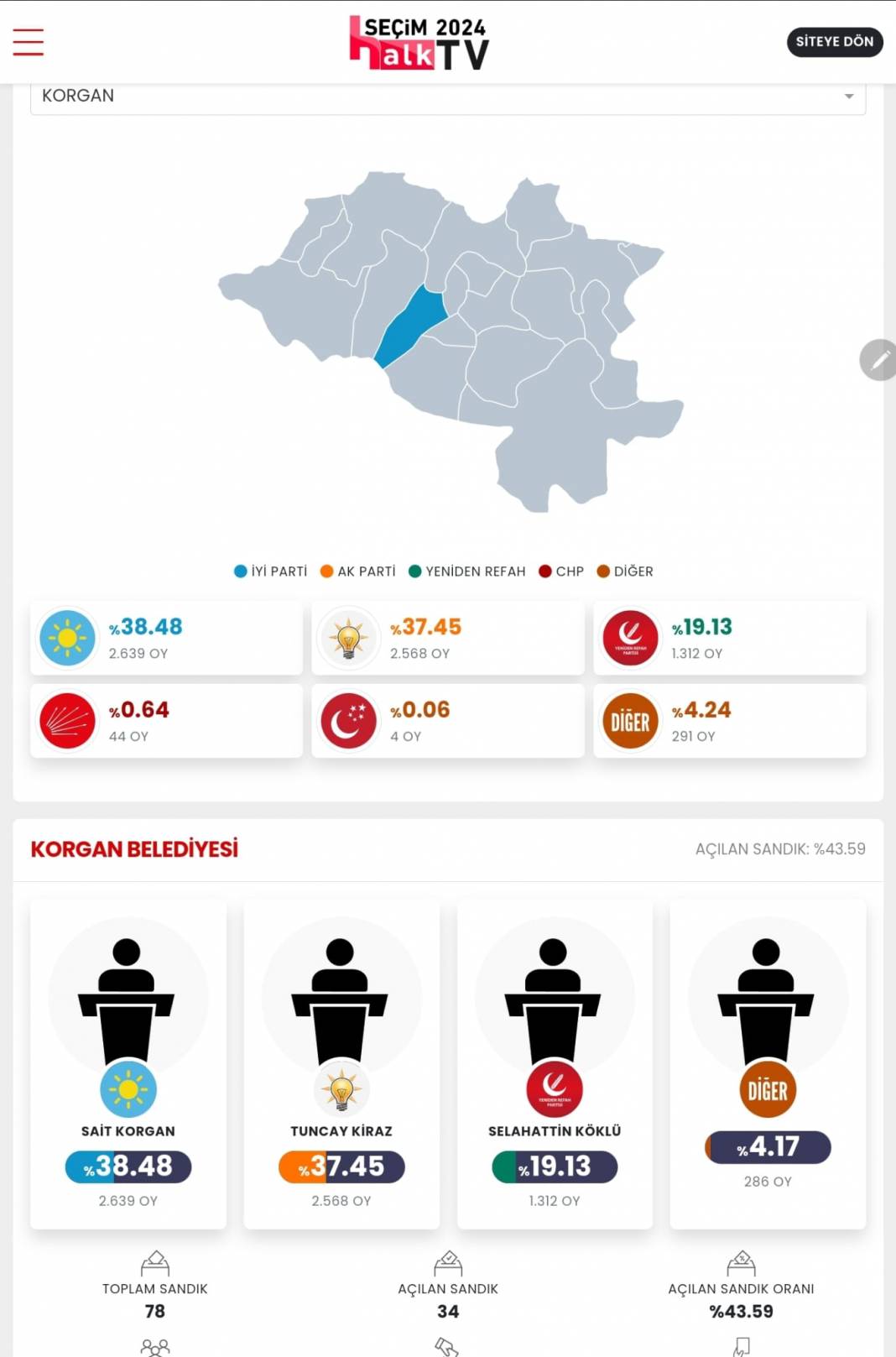 İşte Erzurum 31 Mart Yerel Seçim Sonuçları! İl ve İlçe Sonuçları... 11